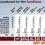 Motorrad 2021 – Wet Performance